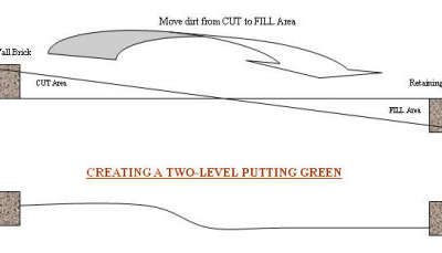How To Level A Slope For Putting Green & Artificial Grass Installation